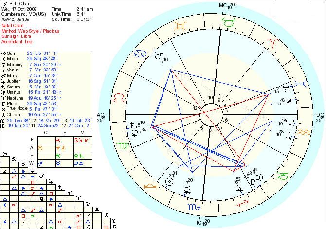 How To Interpret Horoscope Chart