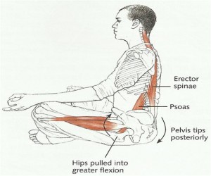 Internals of Wrong Posture