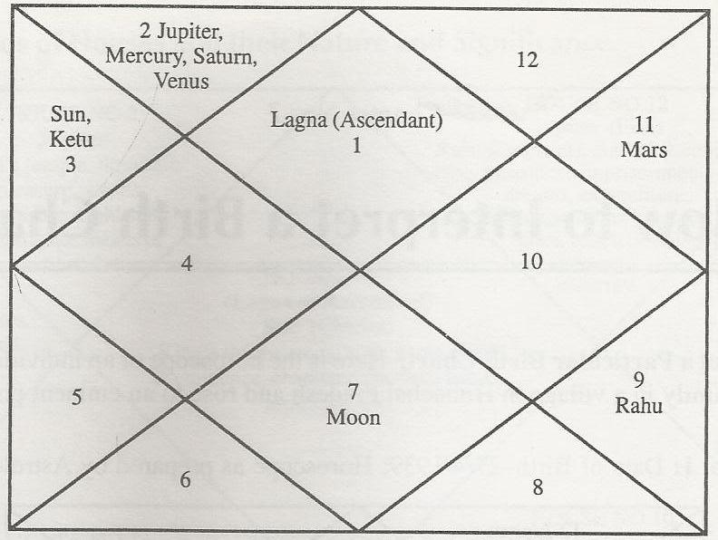 How To Read Lagna Kundali Chart In Hindi