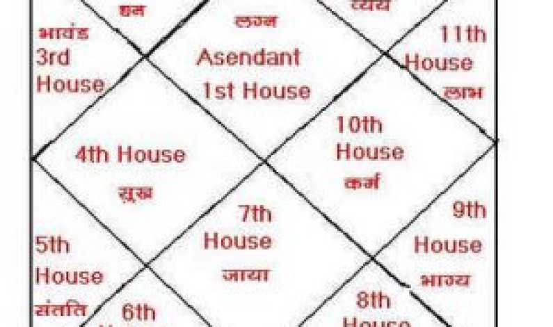 Astrology- Houses Astrology- Houses