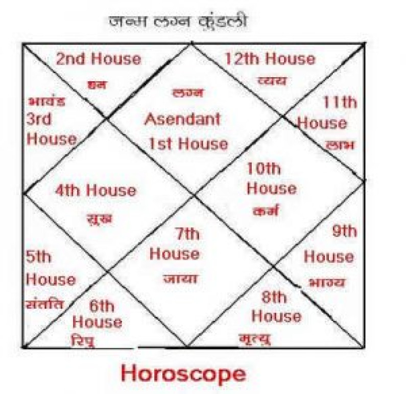 Astrology- Houses Astrology- Houses