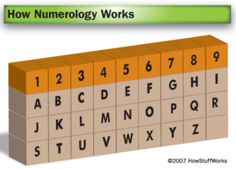 Names and Numerology: The Numbers Game Names and Numerology: The Numbers Game