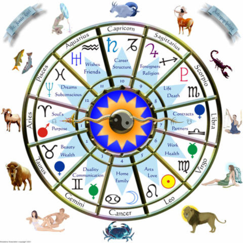 Horoscope Readings Tutorial – II