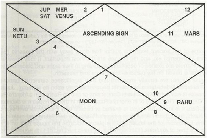 Indian Astrology: Horoscope Reading Tutorial | Metaphysics ...