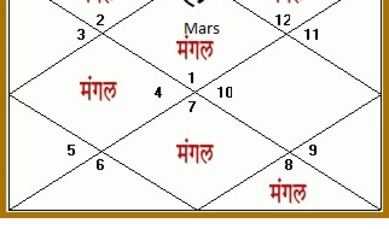 Mangal Dosha Nivarana: Remedies for Mars