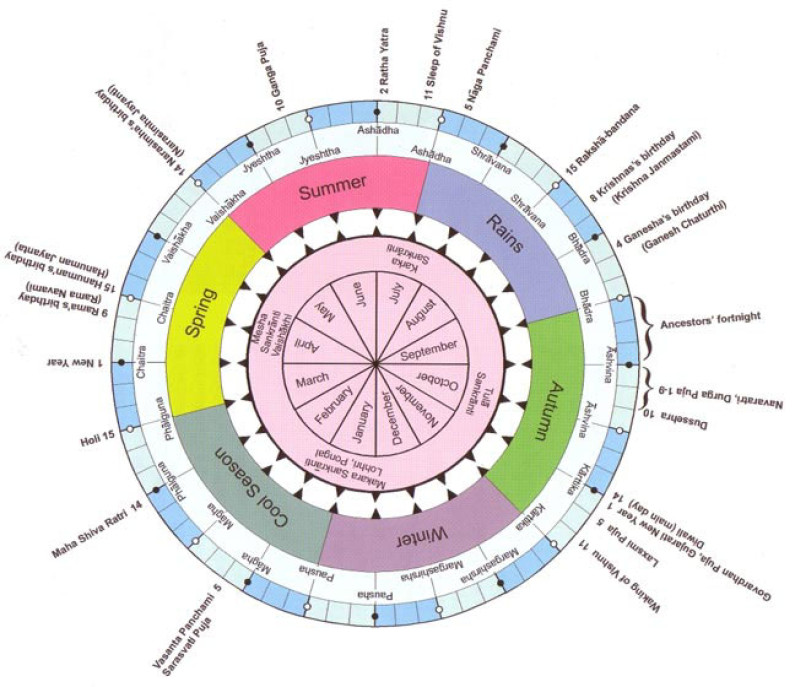 Indian Calendar Months Metaphysics Knowledge