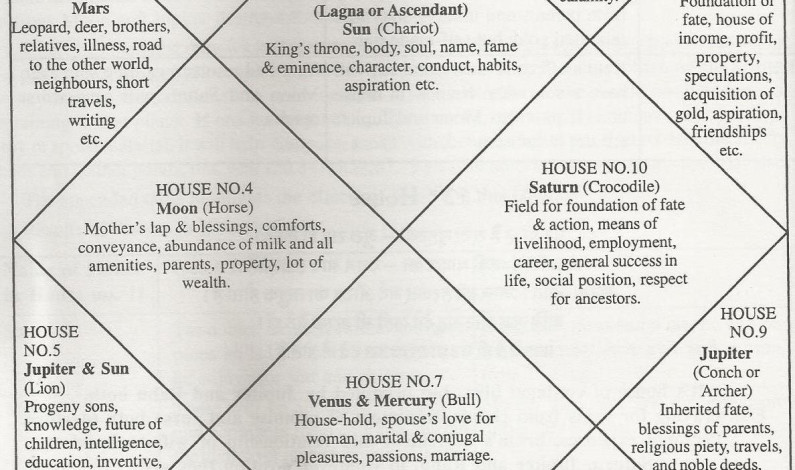 27 The 12 Houses In Vedic Astrology - Zodiac art, Zodiac and Astrology