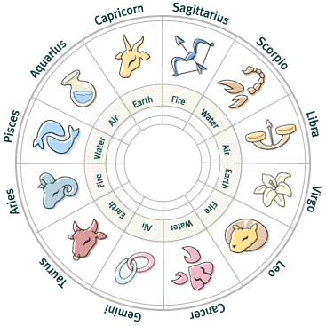 Scientific evidence of astrology