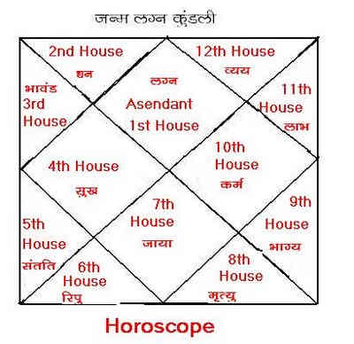 astrology houses