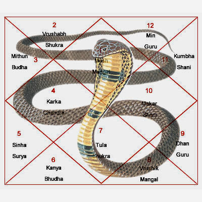 What Is Kal Sarpa Dosha?