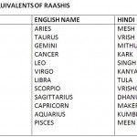 Hindi Equivalent of Rashis