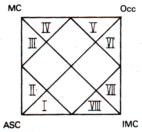 My Astrology Guide: 6th, 7th, 8th Houses: Horoscope Tutorial III