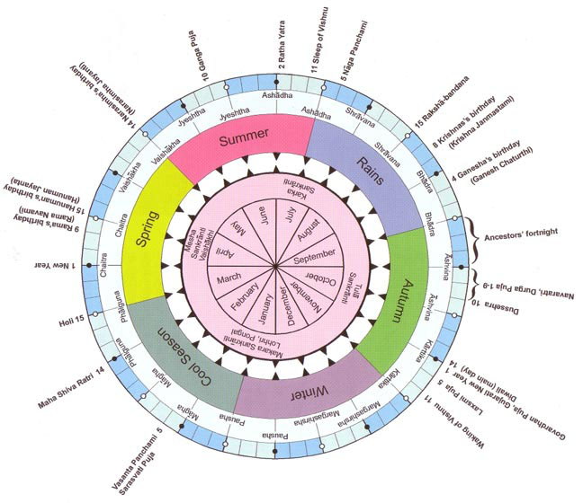 Indian Calendar Months