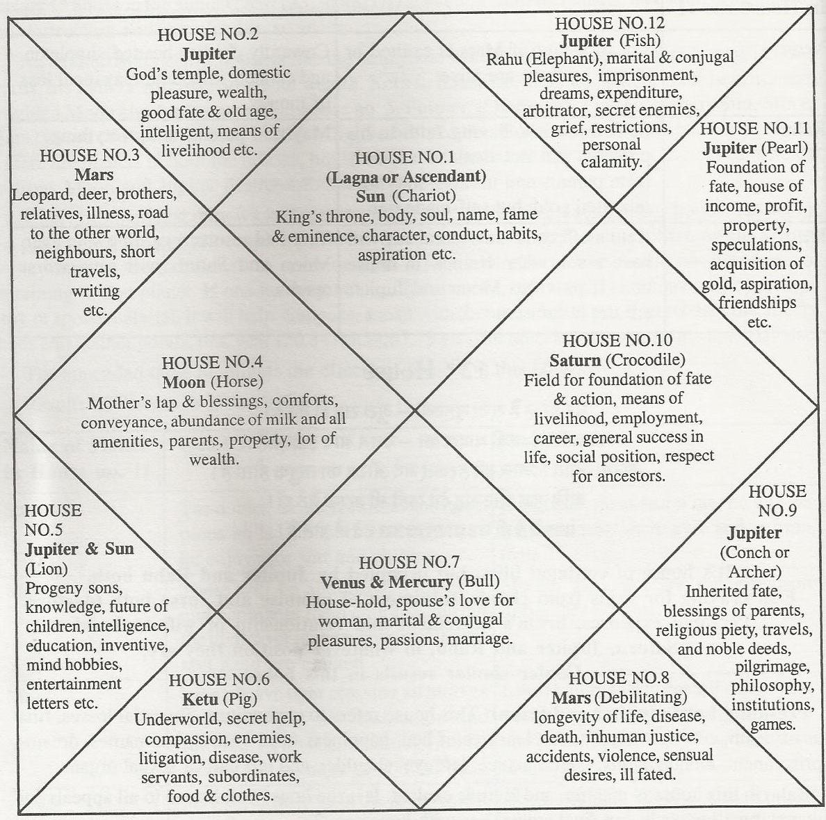 Lagna Chart Houses Meaning