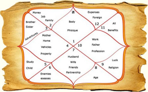 Horoscope or Janam Patrika: An Overview