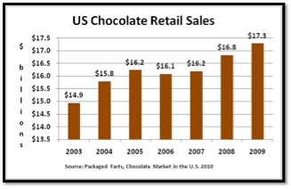 US-Chocolate-Retail-Sales