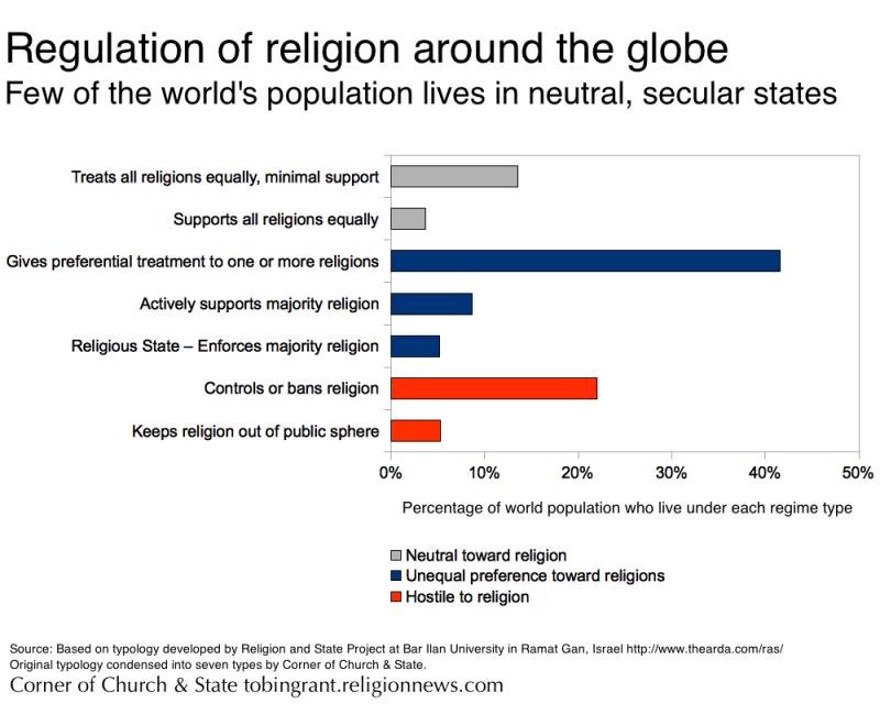 Countries Where Religion Is Equal And Free