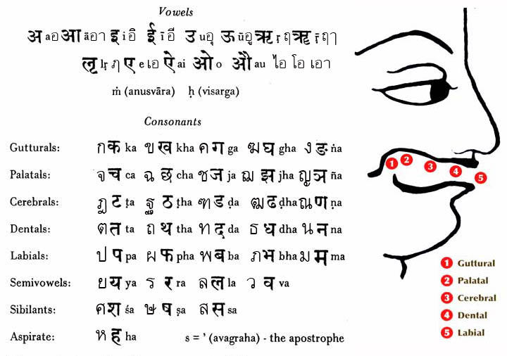 Why is Sanskrit Considered to be the Mother of all Languages? Why is Sanskrit Considered to be the Mother of all Languages?