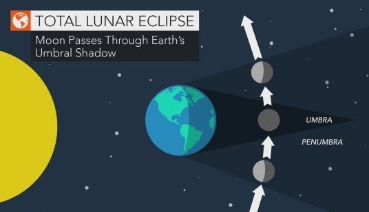 Precautions to be taken by pregnant women during lunar eclipse