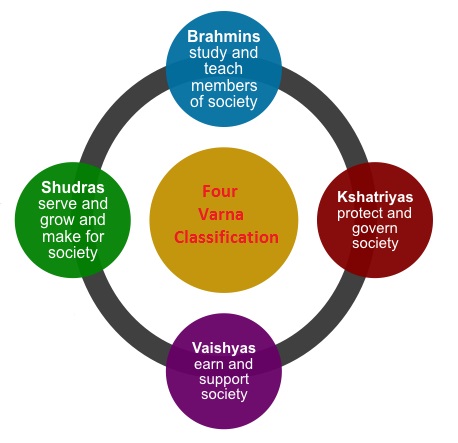 2nd Varna in Hinduism: Kshatriyas